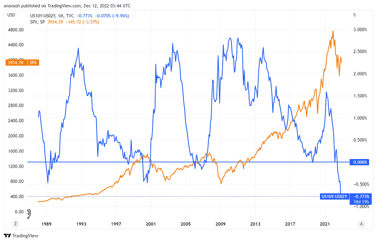 US10Y-US02Y_2022-12-12_12-44-31.png