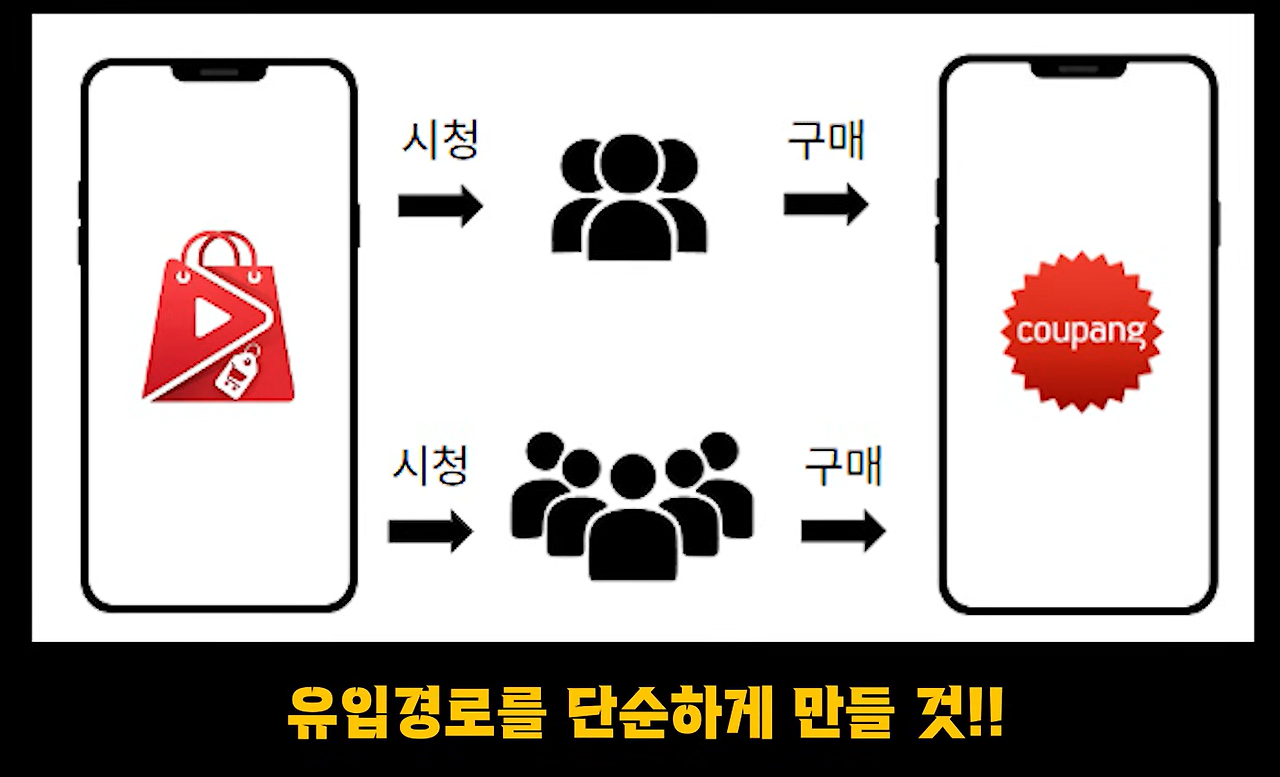 유튜브-쇼츠-쿠팡파트너스-쇼핑-유입.png
