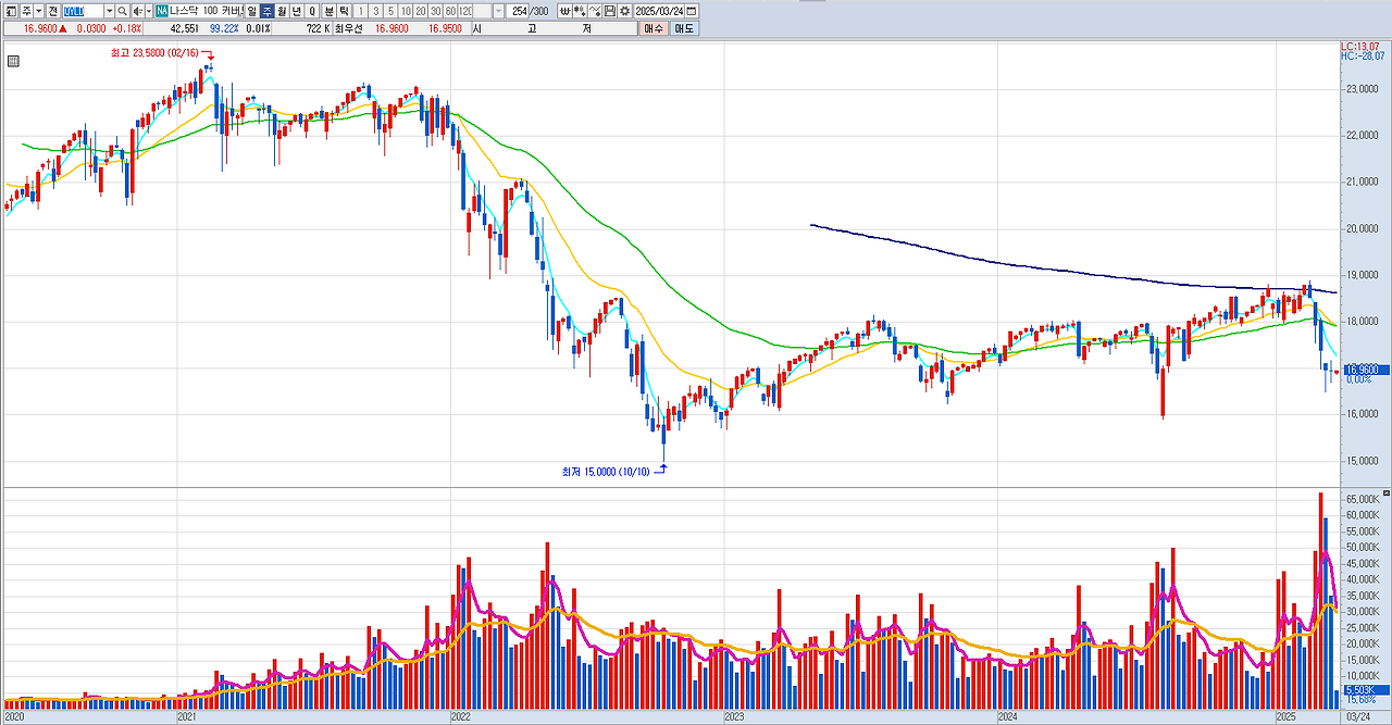 QYLD 주봉 차트.png
