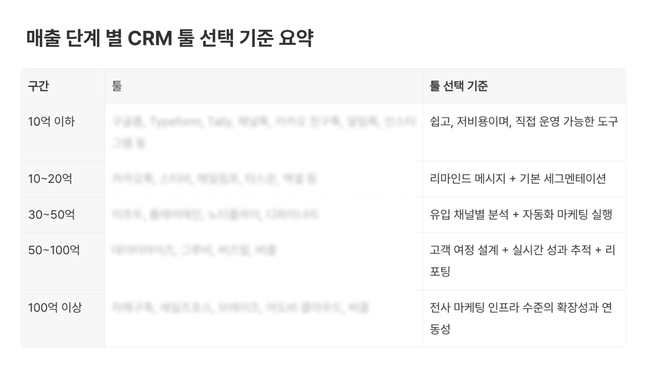 매출 단계 별 툴 선택.png