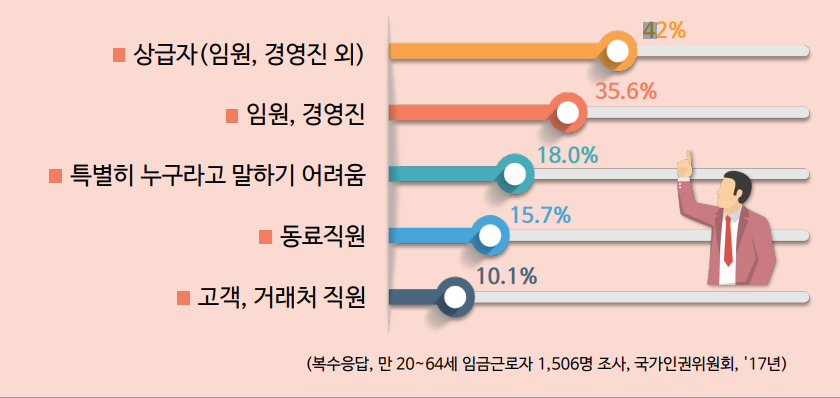 직장갑질 행위자 통계.png