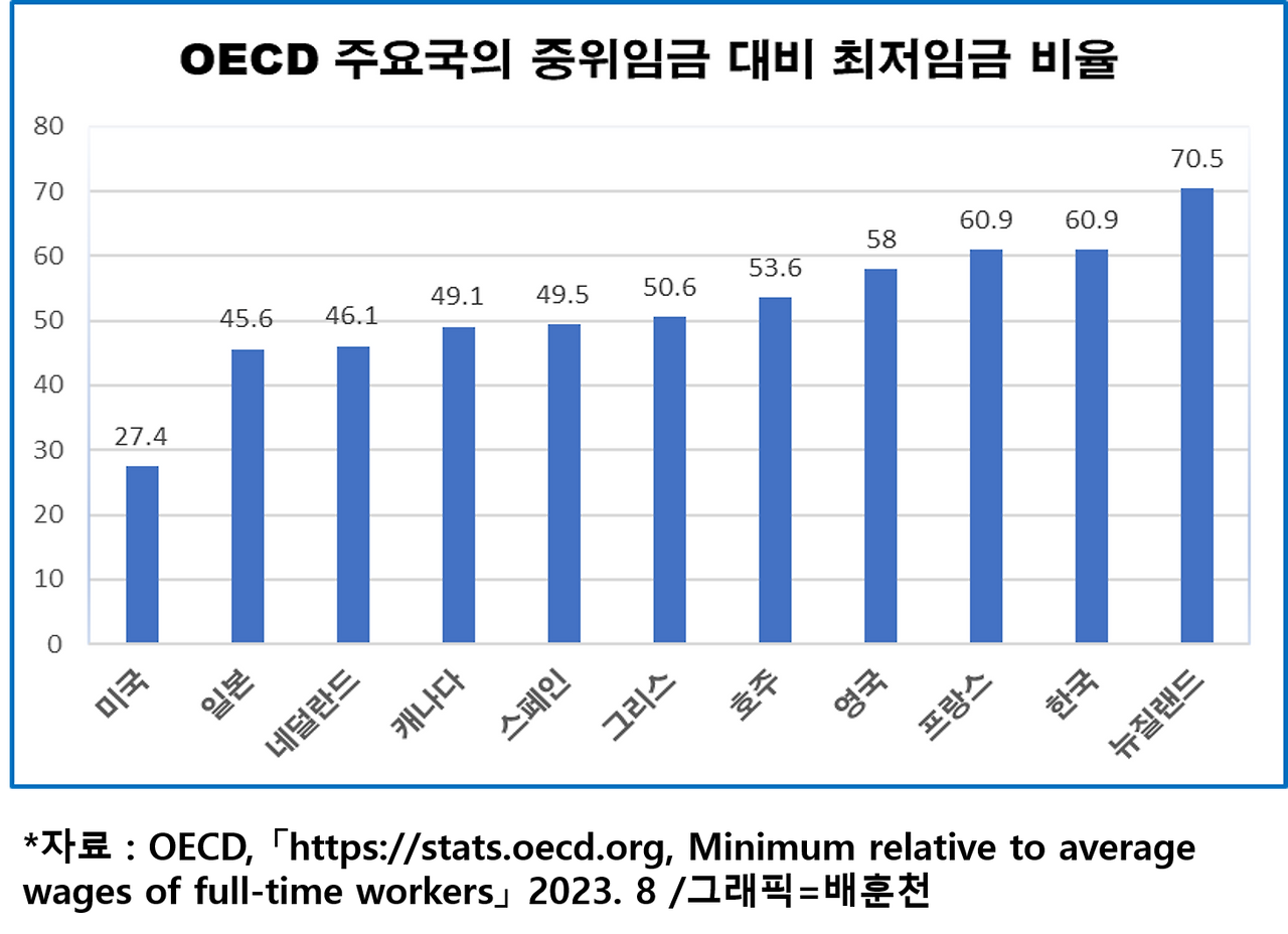 oecd중위임금대비최저임금비율.png