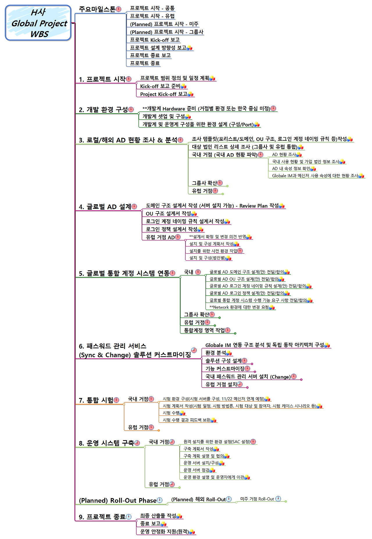 H사 글로벌 Project WBS.png
