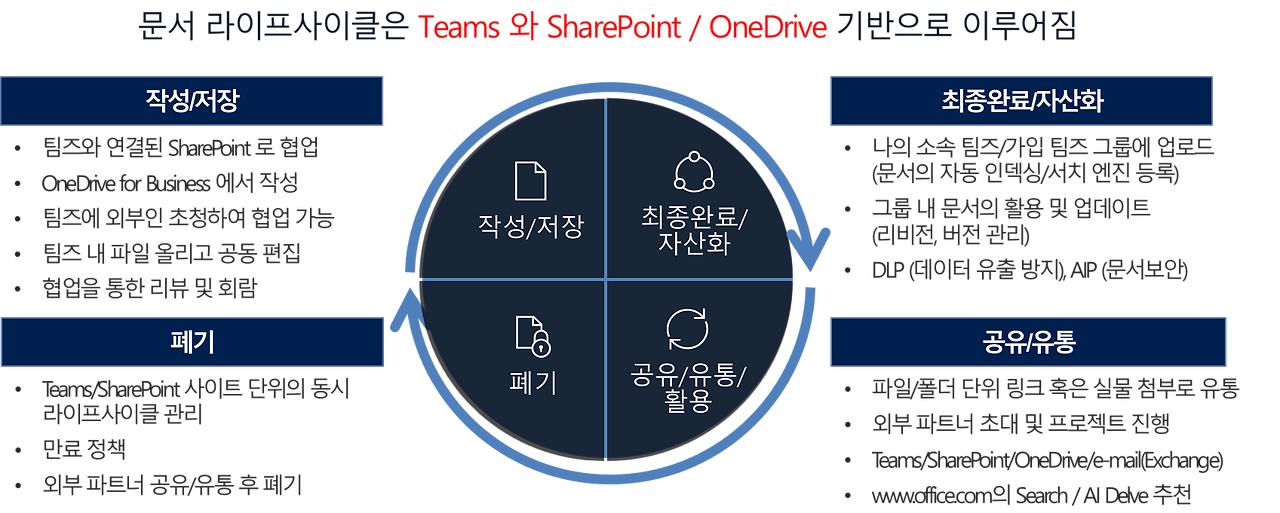 Document Lifecycle.png
