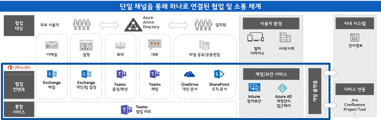 Office365 협업 모델.png