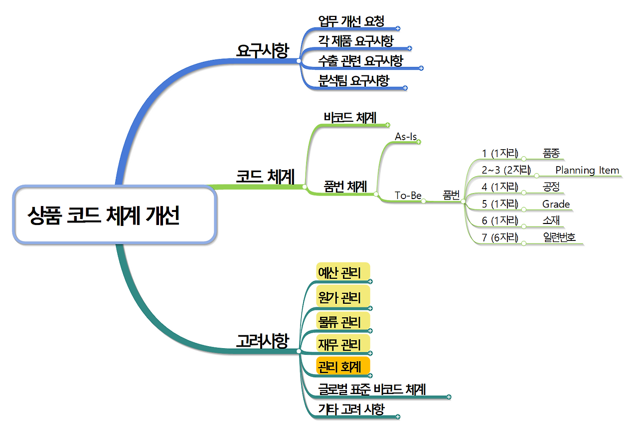 F사 상품 코드 체계 개선 v1.1.png