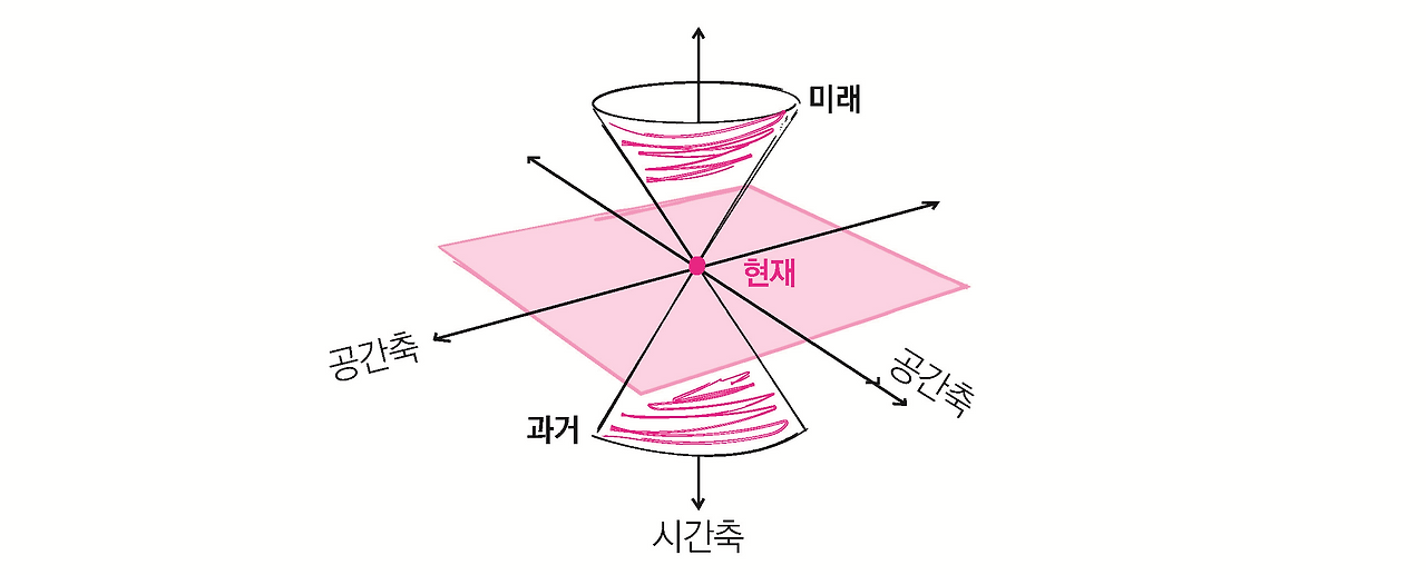 그림 16 세계선의 이해.png