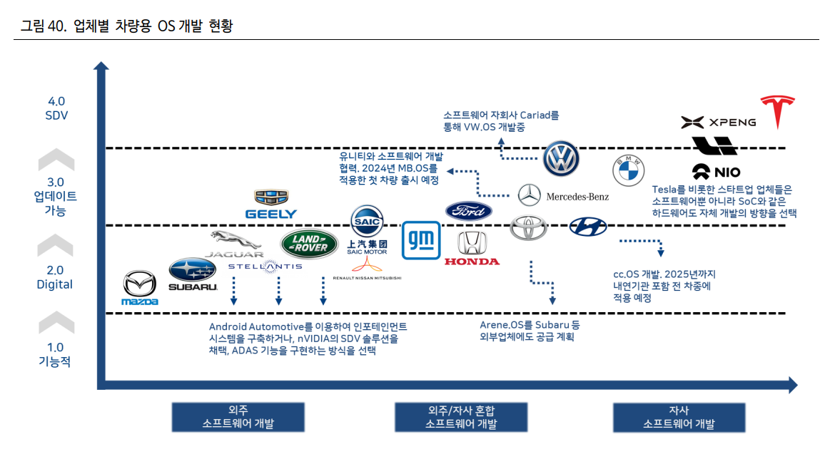 차량용OS 업체별 현황.png
