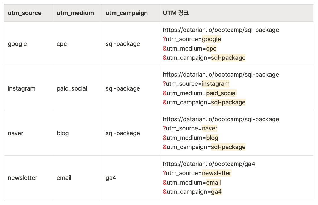 UTM 파라미터 생성 방법: 수동 작성과 구글 캠페인 URL 빌더 활용법