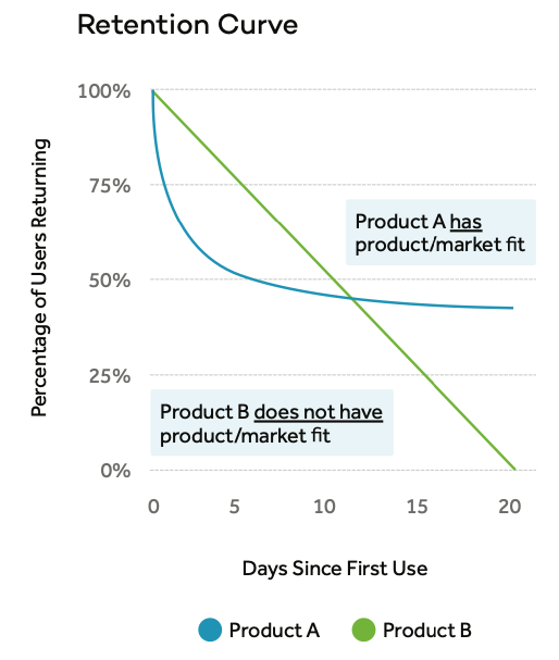 606abdbae6da6b1264f702e7_Retention series1 - Retention Curve.png