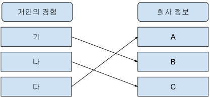 개인의 경험과 회사 정보 매칭.png