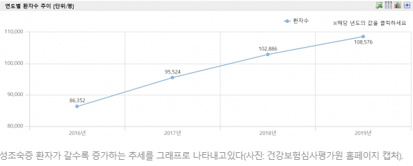 성조숙증 환아수 그래프.png