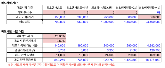 3 스톡옵션 매도 차익 및 세금 계산.png