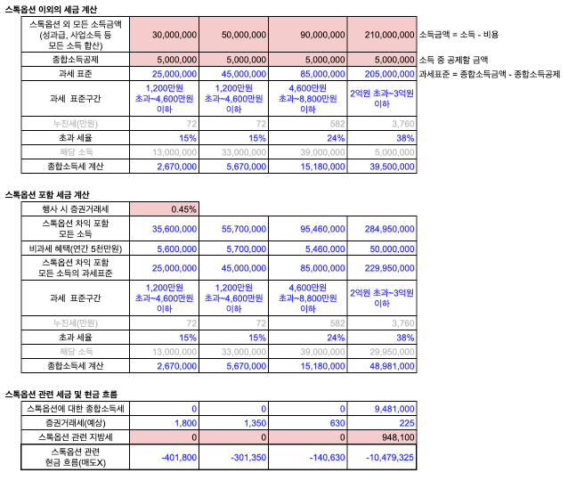 2 스톡옵션 관련 세금 계산.png