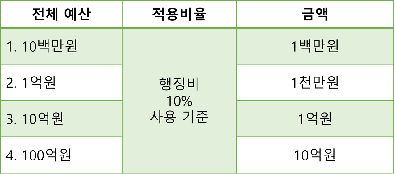 행정비 사용 예시.png