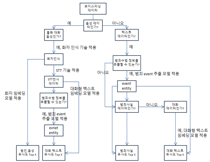 동일범죄조직 추정 알고리즘.png