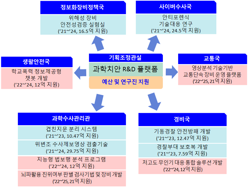 치안 r&d현황.png