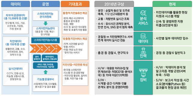 스마트치안지능센터 구상과 현재.png