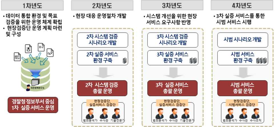 112신고 연차별 계획.png