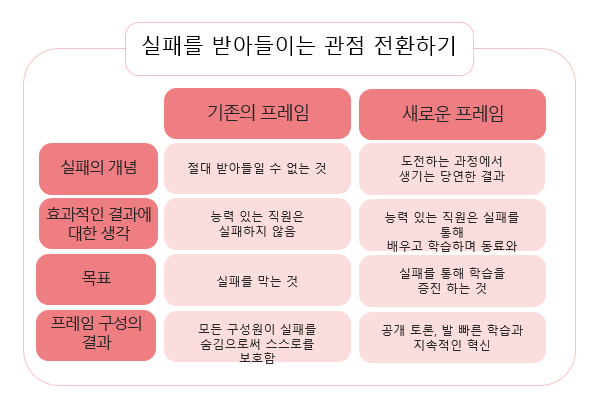 실패에 대한 프래임(가인지캠퍼스).png