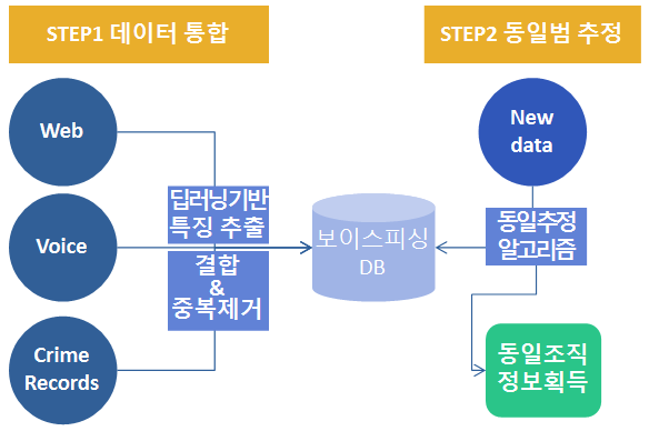 보이스피싱 동일 조직 추정 단계 구분.png