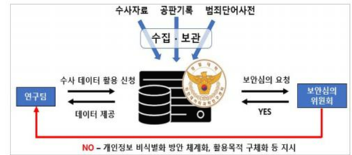 수사자료 활용 체제.png