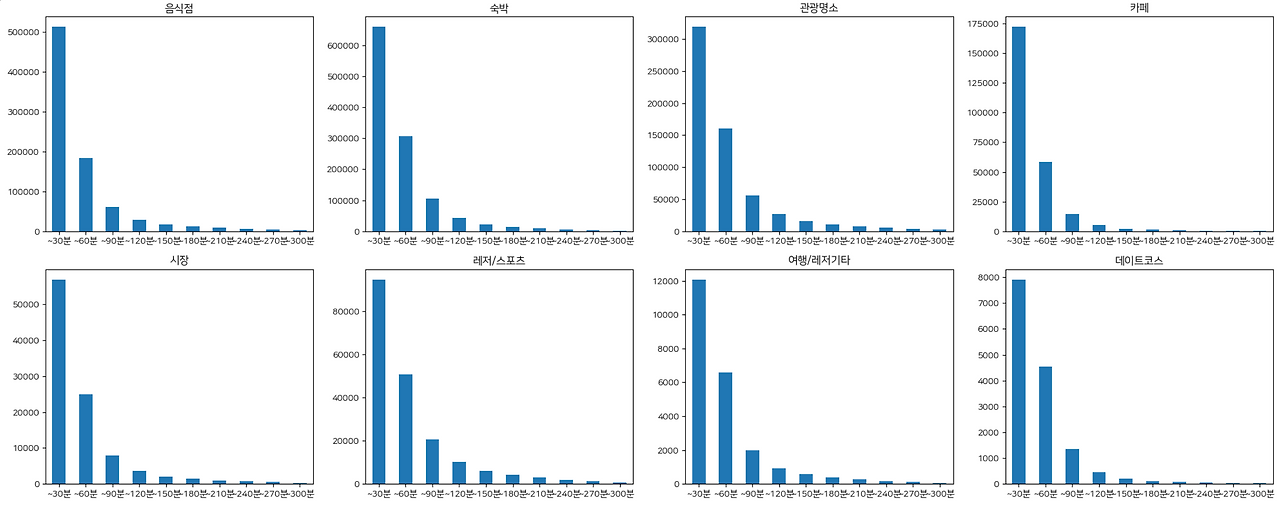3. 카테고리별 30분 단위 주행 시간-min.png