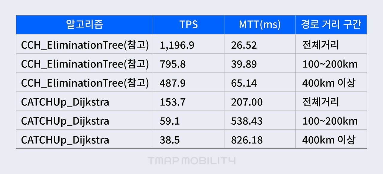 230106_테크브런치_17화_미래예측을 위한 경로탐색엔진_11.png