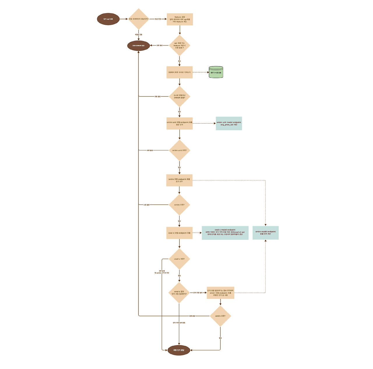 9.[그림] SMTM 단가 API 플로우차트.png