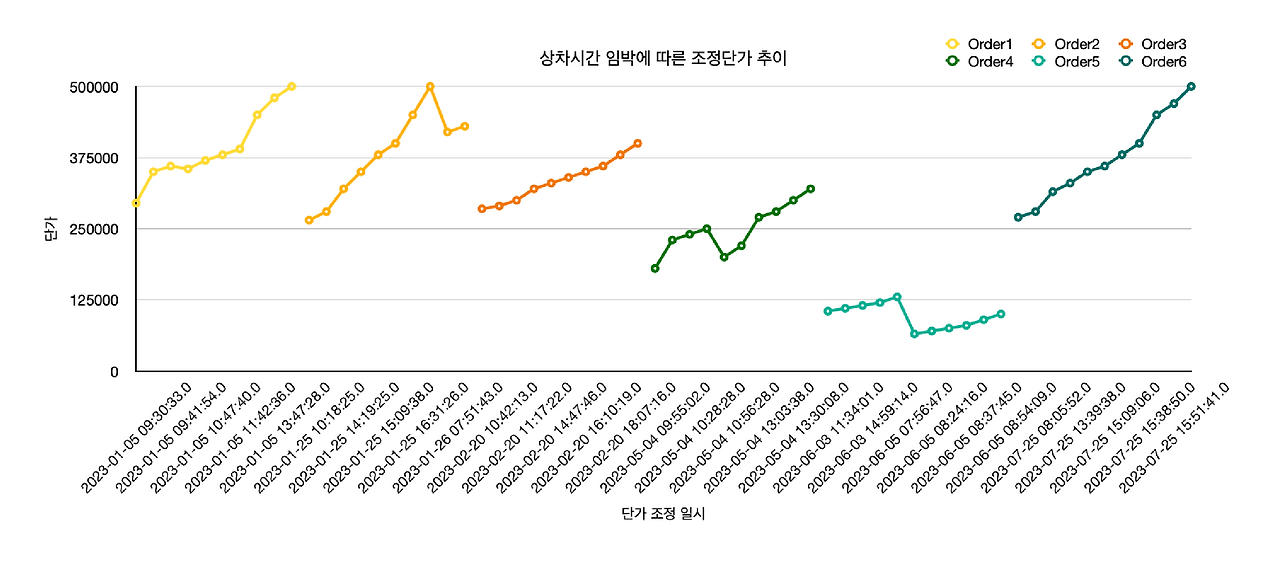 6. [그림] 상차시간 임박에 따른 조정단가 추이.png