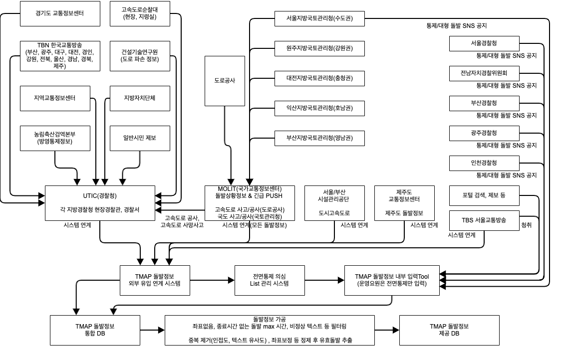 이미지7-도로상황정보 상세처리과정-min.png