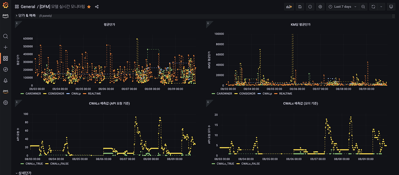 12. [그림] Grafana로 구축한 실시간 모니터링 대시보드.png