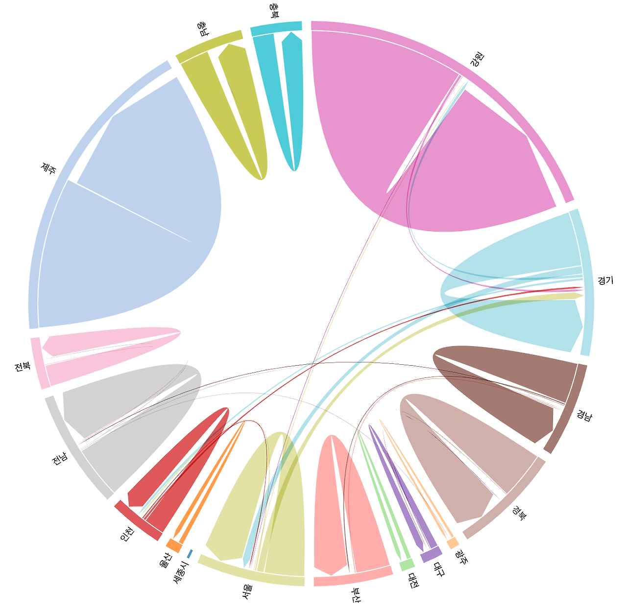 5.지역별 이동 chord그래프-min.png