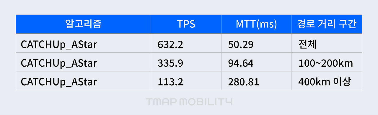 230106_테크브런치_17화_미래예측을 위한 경로탐색엔진_13.png