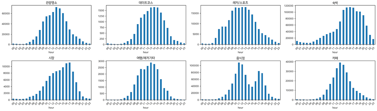 2. 시간별 주행 기록-min.png