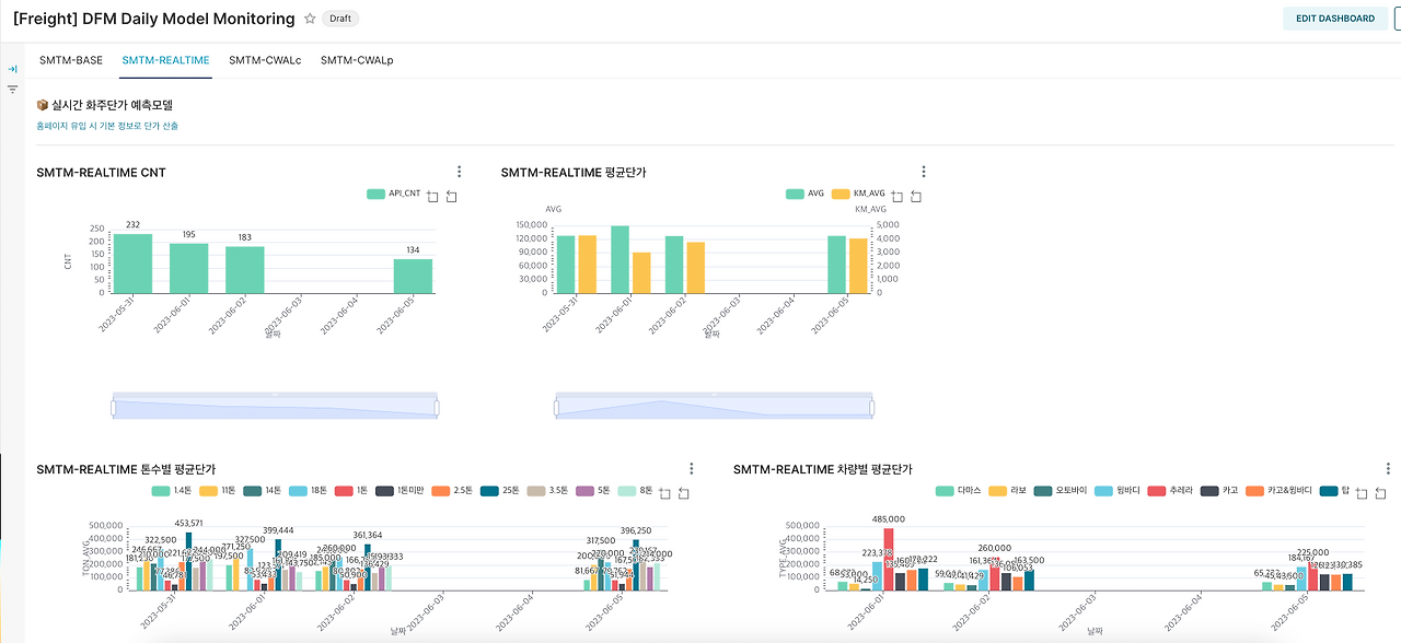 13. [그림] Superset으로 구축한 일단위 모니터링 대시보드.png
