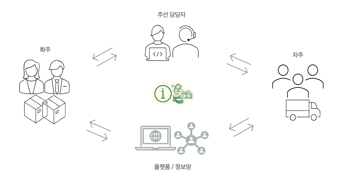 1. [그림] 화물 운송 시장 구조.png