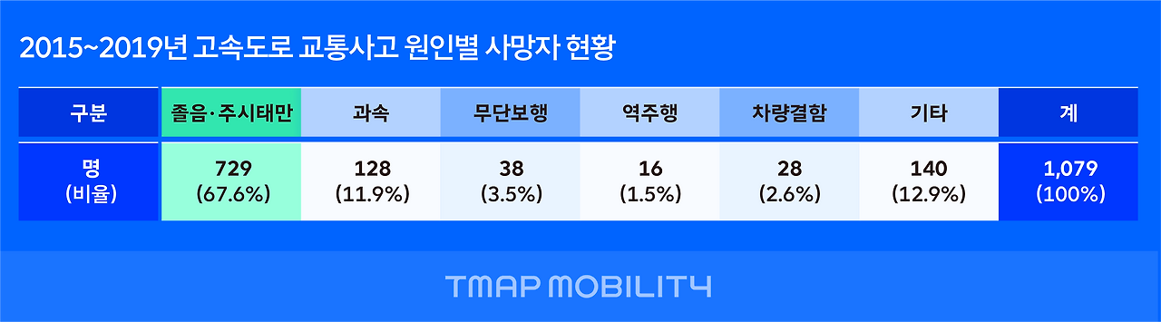 tmobi_tech블로그_졸음운전01.png