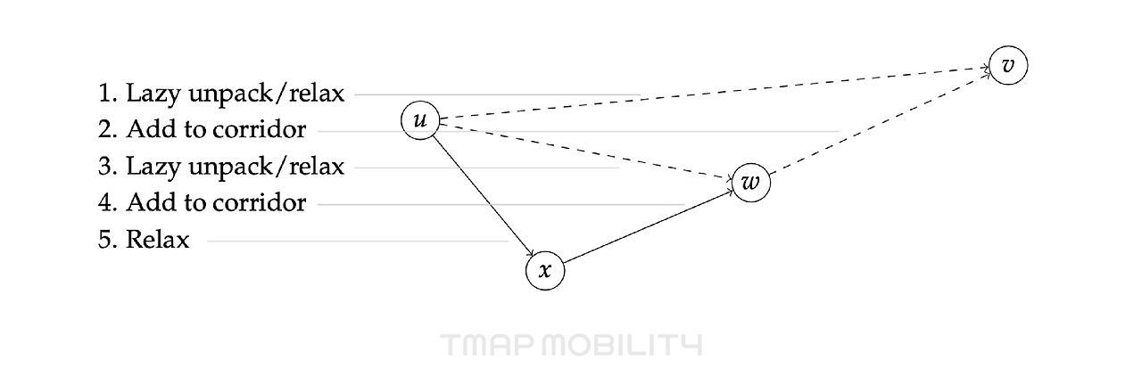 230106_테크브런치_17화_미래예측을 위한 경로탐색엔진_10.png