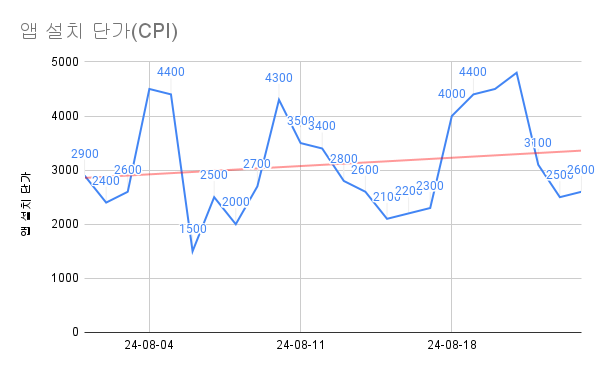 앱 설치 단가(CPI).png