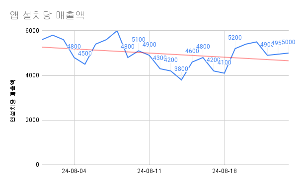 앱 설치당 매출액 (1).png