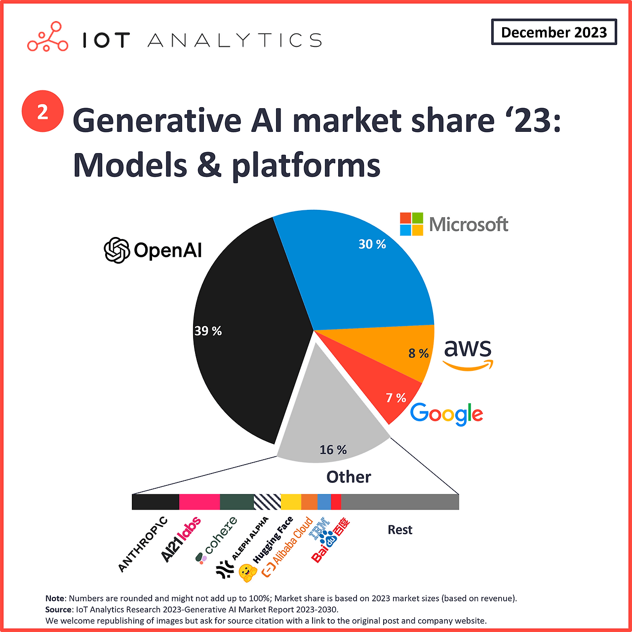 Generative-AI-models-and-platforms-market-share-2023.png