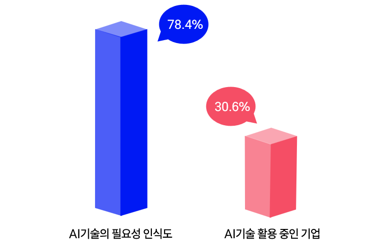 AI 기술 활용 조사.png