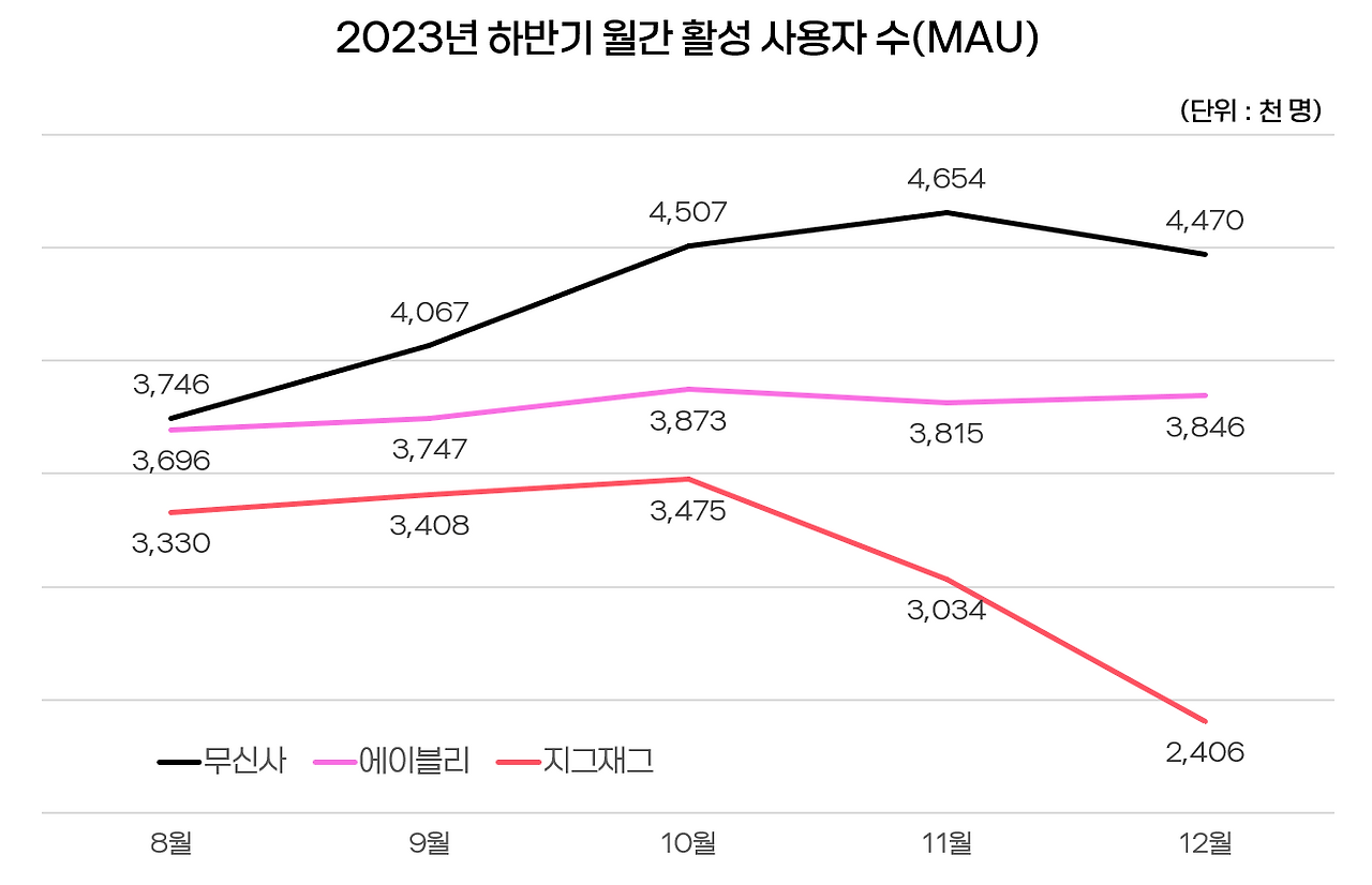 2023년 하반기 월간 활성 사용자 수(MAU).png