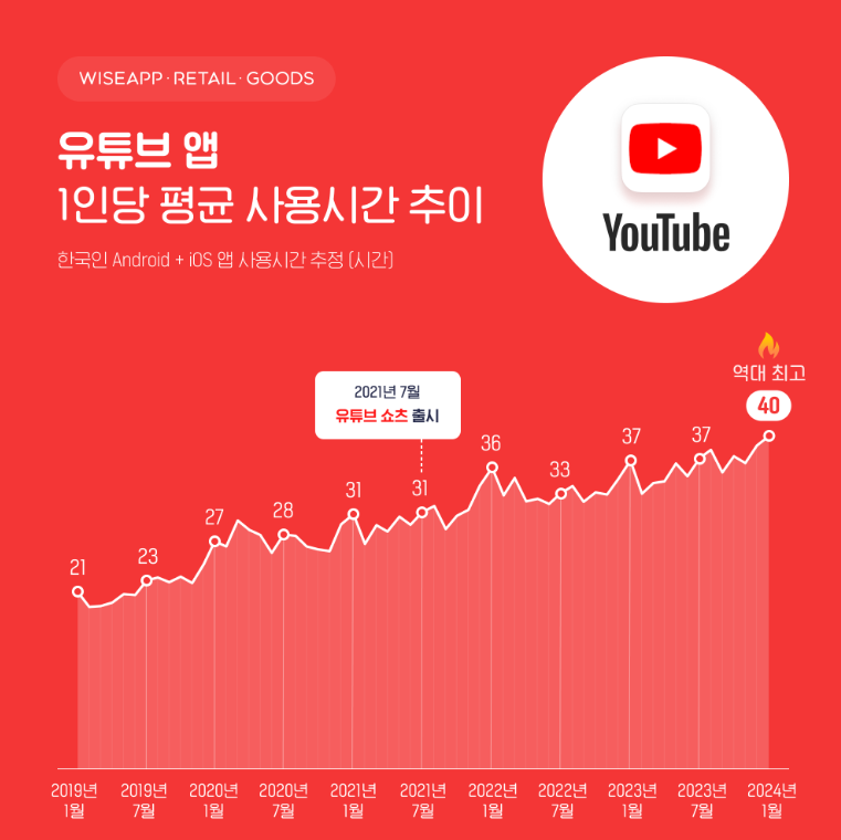 유튜브 사용시간.png