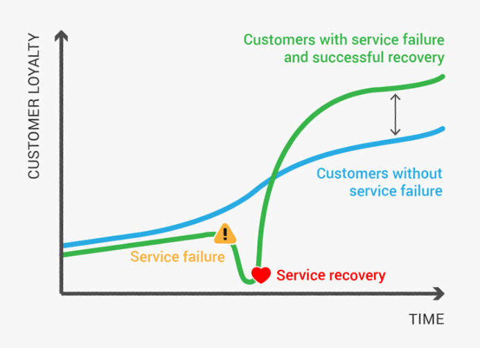 서비스 회복 역설.png