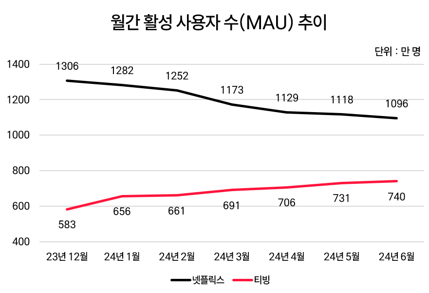 티빙 넷플릭스 점유율.png
