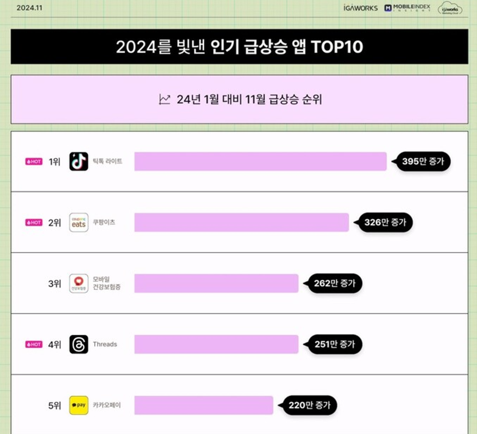 틱톡 라이트 1위.png