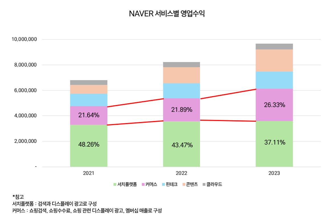 네이버 서비스별 영업수익.png
