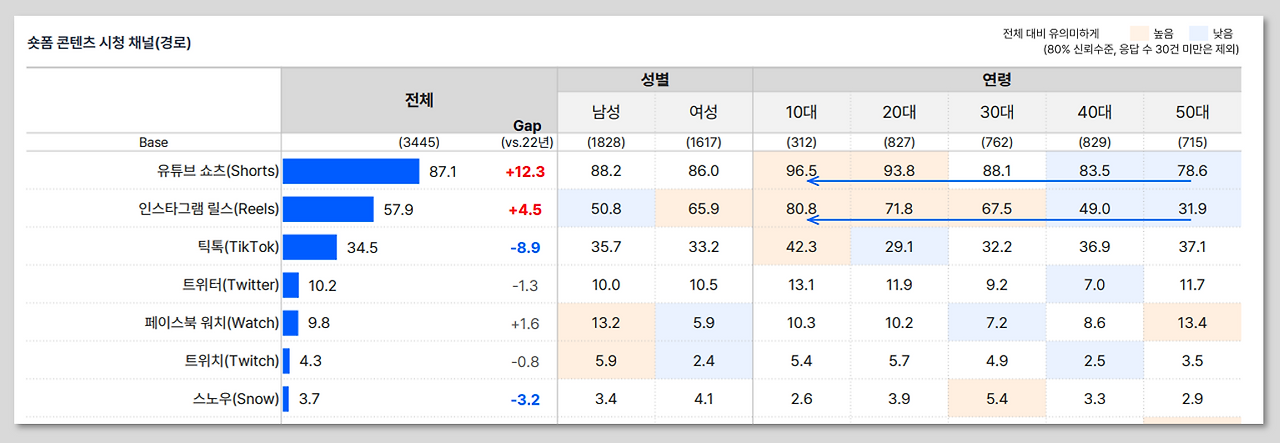 숏폼 콘텐츠 순위.png